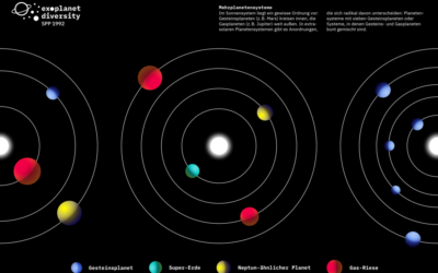 Exoplanet systems