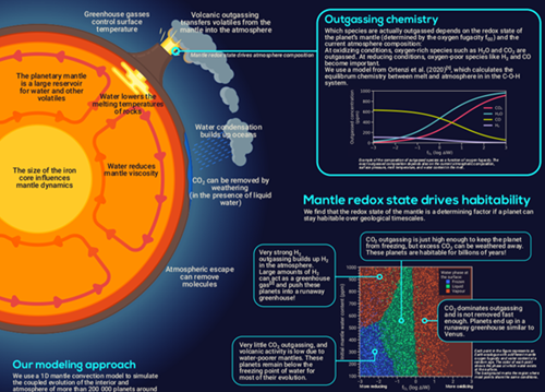 Poster: Redox state and interior structure control on the long-term habitability of stagnant-lid planets